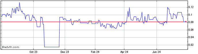 1 Year Leviathan Gold (QB) Share Price Chart