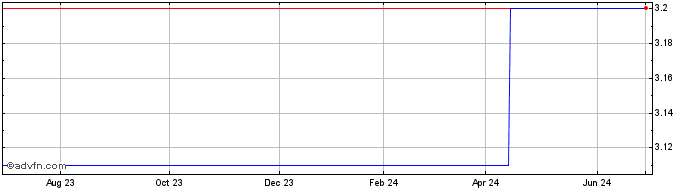 1 Year Livzon Pharmaceutical (PK) Share Price Chart