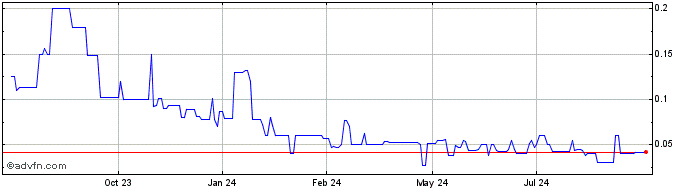 1 Year Lithium Energi Exploration (QB) Share Price Chart