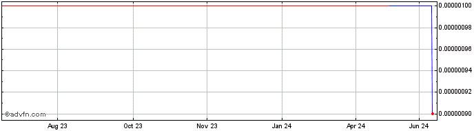 1 Year Luxor Industrial (CE) Share Price Chart