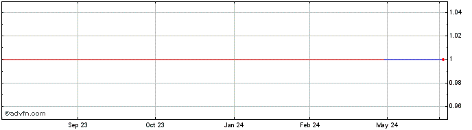 1 Year Lyxor MSCI ETF (GM)  Price Chart