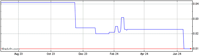 1 Year Themac Resources (PK) Share Price Chart
