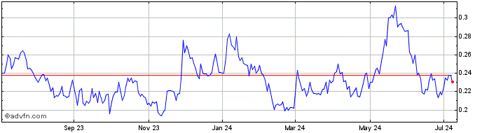 1 Year Minera Alamos (QX) Share Price Chart
