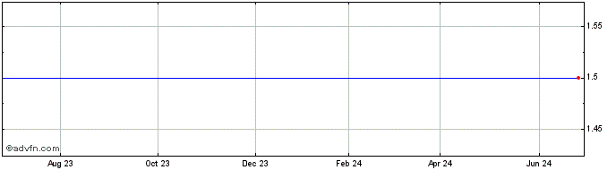 1 Year Mako Mining (QX) Share Price Chart