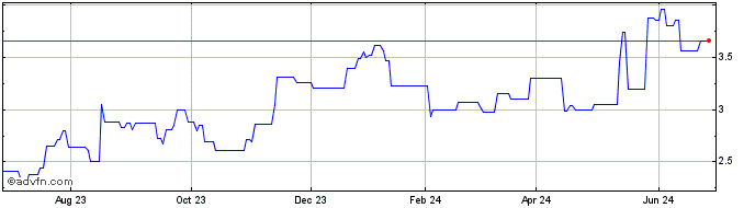 1 Year Marks and Spencer (QX) Share Price Chart