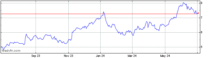 1 Year Marks and Spencer (QX)  Price Chart
