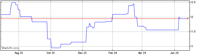 1 Year Mcan Mortgage (PK) Share Price Chart