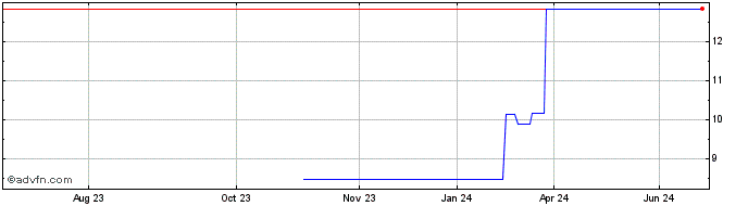 1 Year Manz Automation (PK) Share Price Chart