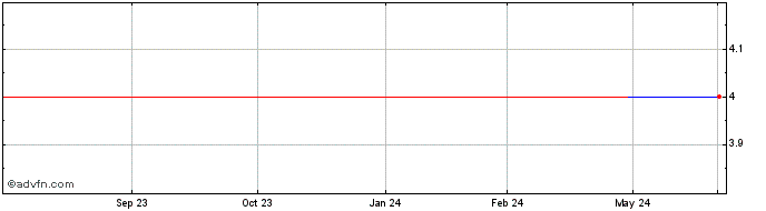 1 Year Maple Press (CE) Share Price Chart