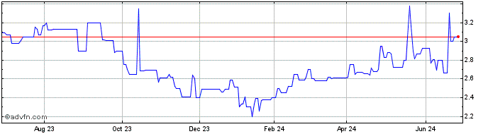 1 Year Marimaca Copper (QX) Share Price Chart