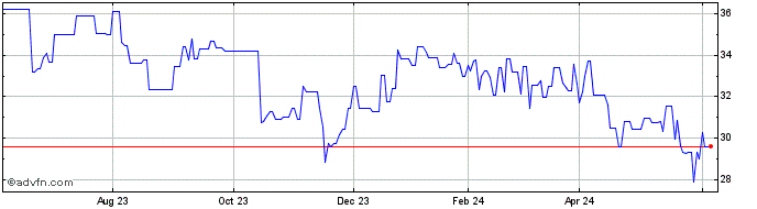 1 Year Marui (PK)  Price Chart
