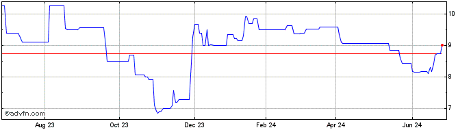 1 Year Marathon Bancorp (PK) Share Price Chart