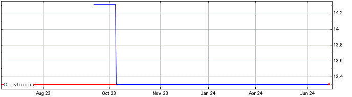 1 Year Mitsubishi Gas Chemicals (PK) Share Price Chart