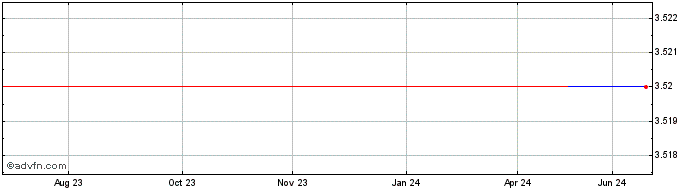 1 Year Mitsuboshi Belting (PK) Share Price Chart