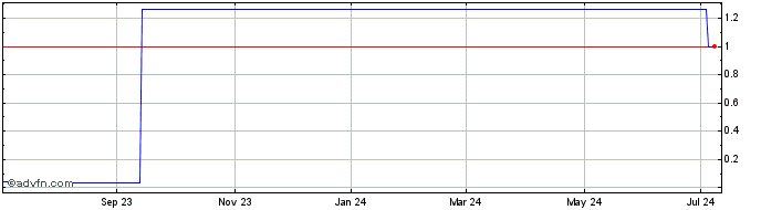 1 Year MBH (PK) Share Price Chart