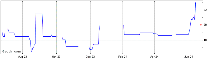 1 Year MBT Bancshares (PK) Share Price Chart