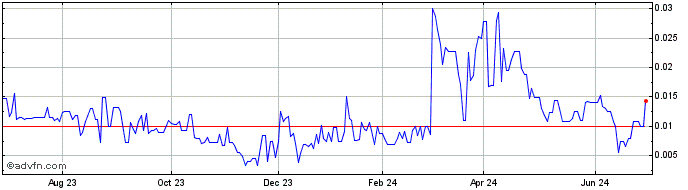 1 Year Mobilum Technologies (PK) Share Price Chart