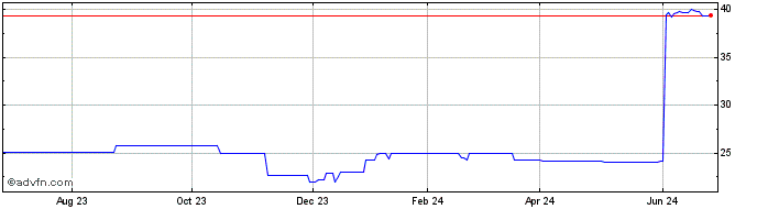 1 Year Marine Bancorp Fla (PK) Share Price Chart