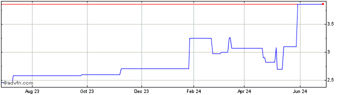 1 Year Mitchells and Butlers (PK) Share Price Chart