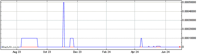 1 Year MultiCell Technologies (CE) Share Price Chart