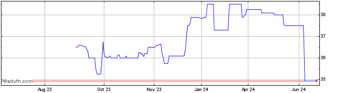 1 Year McHenry Bancorp (CE) Share Price Chart