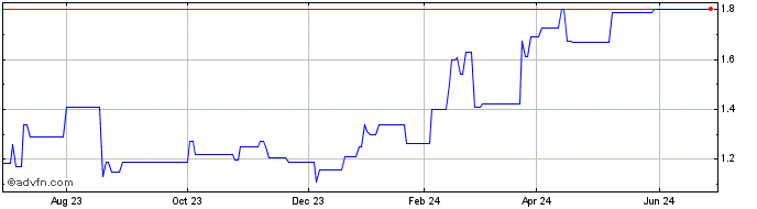 1 Year MGM China (PK) Share Price Chart