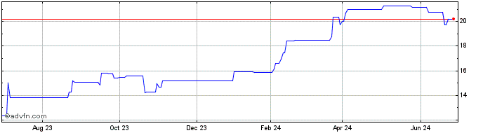 1 Year MGM China (PK)  Price Chart