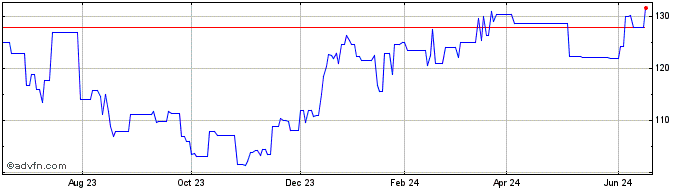 1 Year Macquarie (PK) Share Price Chart