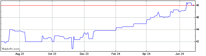 1 Year McRae Industries (PK) Share Price Chart