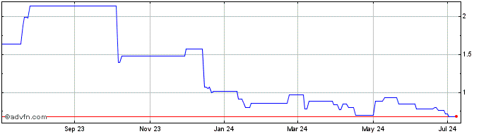 1 Year Microport Scientific (PK) Share Price Chart