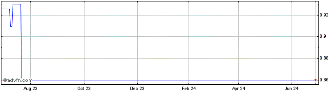 1 Year Mincor Resources NL (PK) Share Price Chart