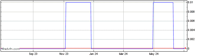 1 Year Medical Connections (GM) Share Price Chart