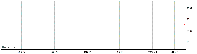 1 Year Medibank Private (PK)  Price Chart
