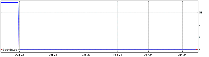 1 Year MedinCell (CE) Share Price Chart