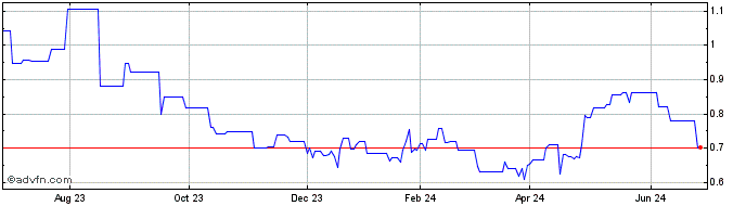 1 Year Melco Intl Dev (PK) Share Price Chart