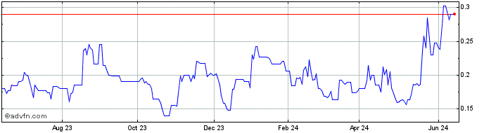 1 Year Midnight Sun Mining (PK) Share Price Chart