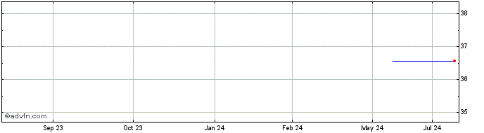 1 Year MediaTek Incorporation (PK) Share Price Chart