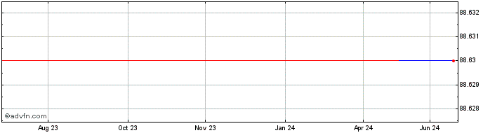 1 Year Menicon (PK)  Price Chart