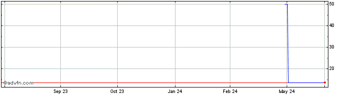 1 Year Medios (PK) Share Price Chart