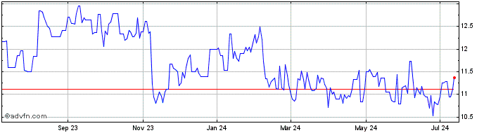 1 Year Meiji (PK)  Price Chart