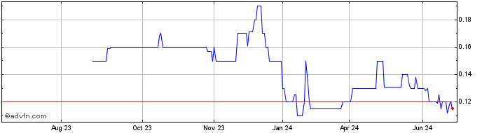 1 Year Meteoric Resources NL (PK) Share Price Chart