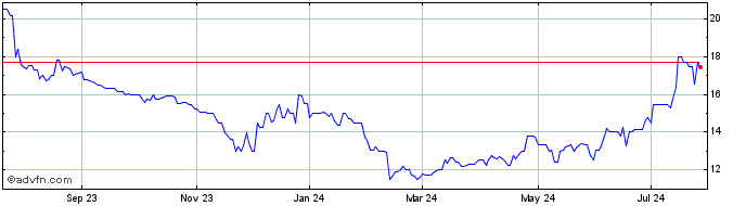 1 Year M and F Bancorp (PK) Share Price Chart