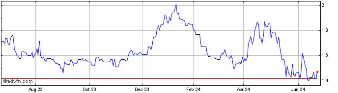 1 Year Mayfair Gold (QX) Share Price Chart