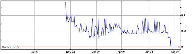 1 Year Missfresh (PK)  Price Chart