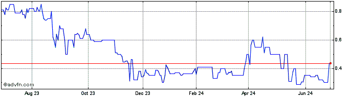 1 Year Mobivity (QB) Share Price Chart