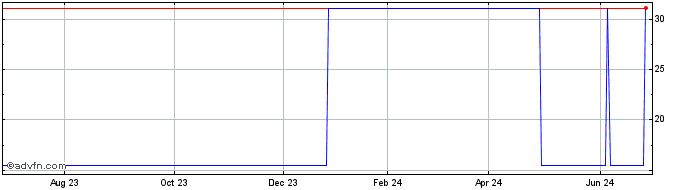 1 Year Morinaga (PK) Share Price Chart