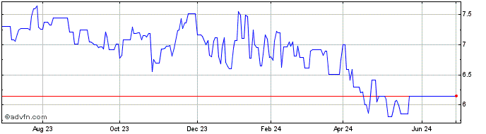 1 Year Megaworld (PK)  Price Chart