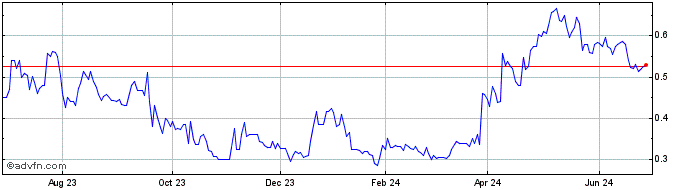 1 Year Magna Mining (QB) Share Price Chart