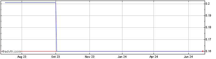 1 Year Musgrave Minerals Ltd No... (PK) Share Price Chart