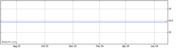 1 Year Millcom Swed Dep Rec (PK) Share Price Chart
